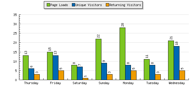 [My+Blog+Visitors++Feb+1+to+7.png]