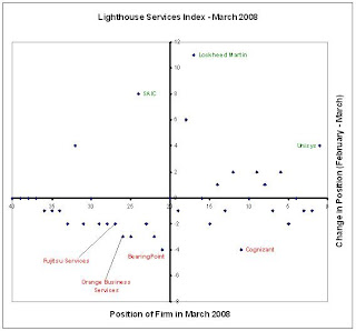 Unisys "leads the pack" in the Lighthouse Services Index
