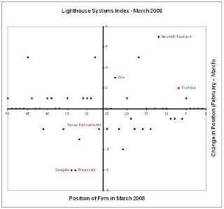 Hewlett-Packard jumps up in the Lighthouse Systems Index