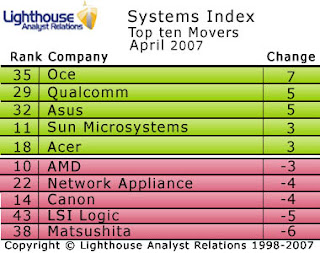 Océ rises in the Lighthouse Systems Index for April