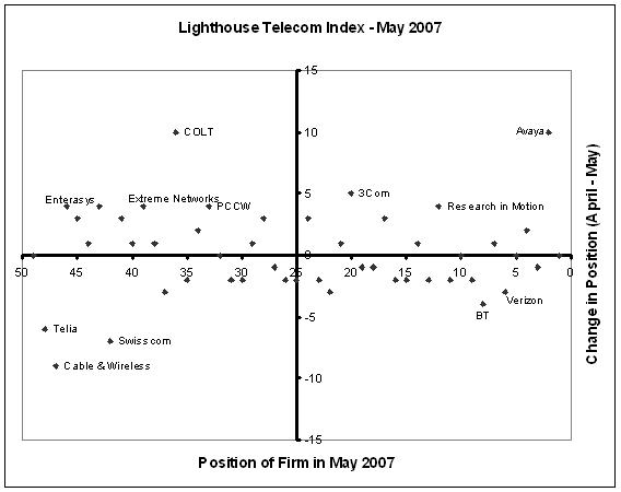 [Telecom_Index_May_2007.JPG]