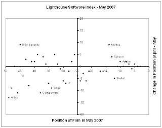 BEA & Adobe climb higher in May’s Lighthouse Software Index