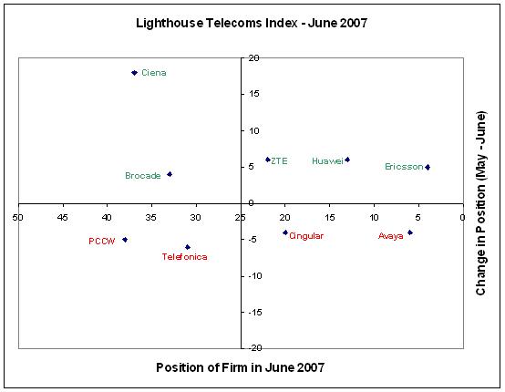 [Telecoms+Index+-+June+2007.JPG]