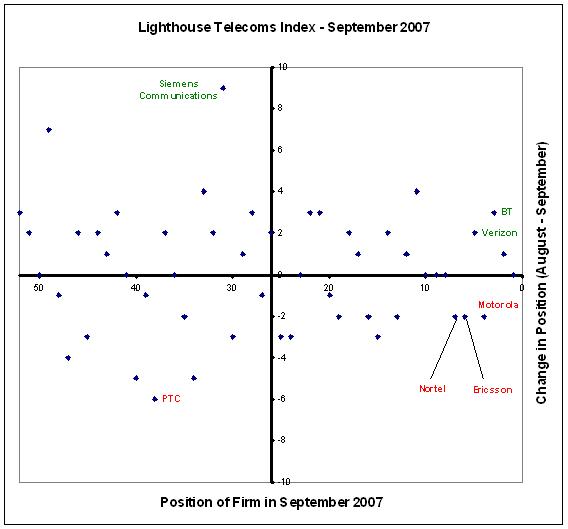 [Lighthouse+Telecoms+Index+-+September+2007.JPG]
