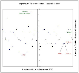 BT & Verizon get to the top 5 in the Lighthouse Telecoms Index
