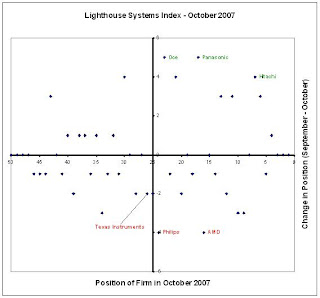Hitachi gets to the top 10 in the Lighthouse Systems Index