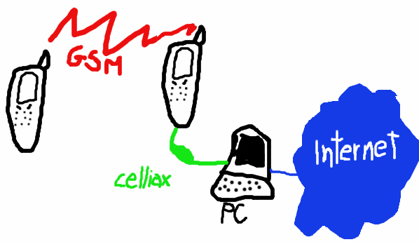 [celliax_internet_diagram2.gif]
