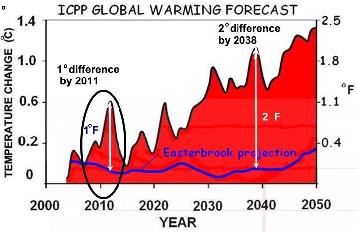 [DJE+vs+IPCC+warming+forecast+2000-2050+xoverlay.jpg]