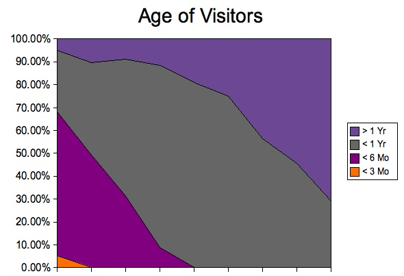[Age+of+Visitors2.png]