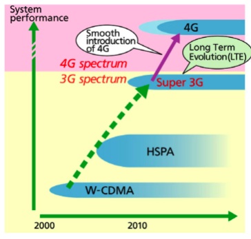 En attendant la 4G, DoCoMo table sur la Super 3G