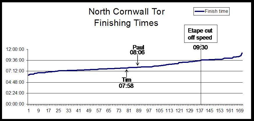 [Cornwall+ToR+finish+time.jpg]