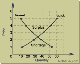 Curvas de oferta y demanda