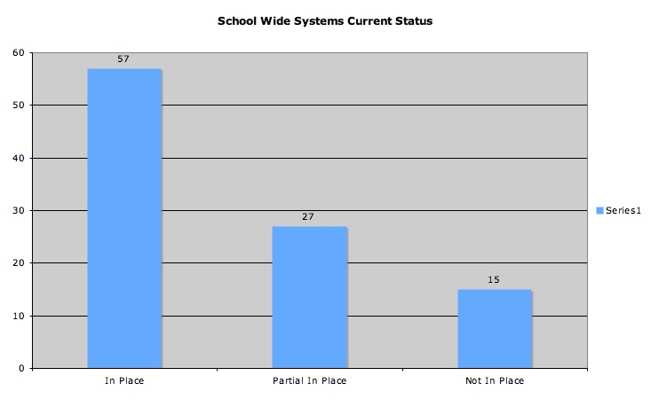 [School+Wide+Systems+Current+Status.jpg]