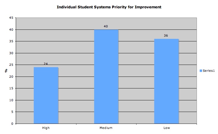 [Individual+Student+Systems+Priority+for+Improvement.jpg]