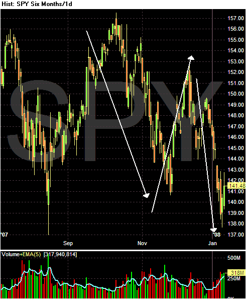 [SPY+-+Candle+Six+Months_1d+2008-01-10+180344.GIF]