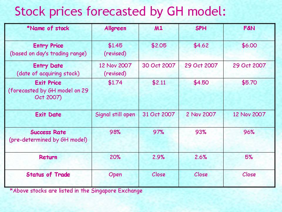 [Stock+prices+forecasted+by+GH+model.jpg]