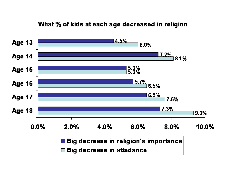 [Age+faith+decrease.png]
