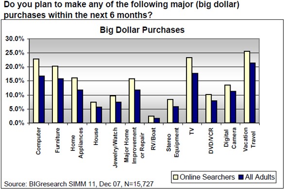 [bigresearch-online-searchers-big-ticket-purchases-planned.jpg]