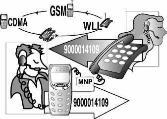 Number portability - Retain your mobile number while switching provider