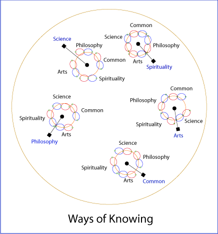 [waysofKnowing(w.organelle).gif]