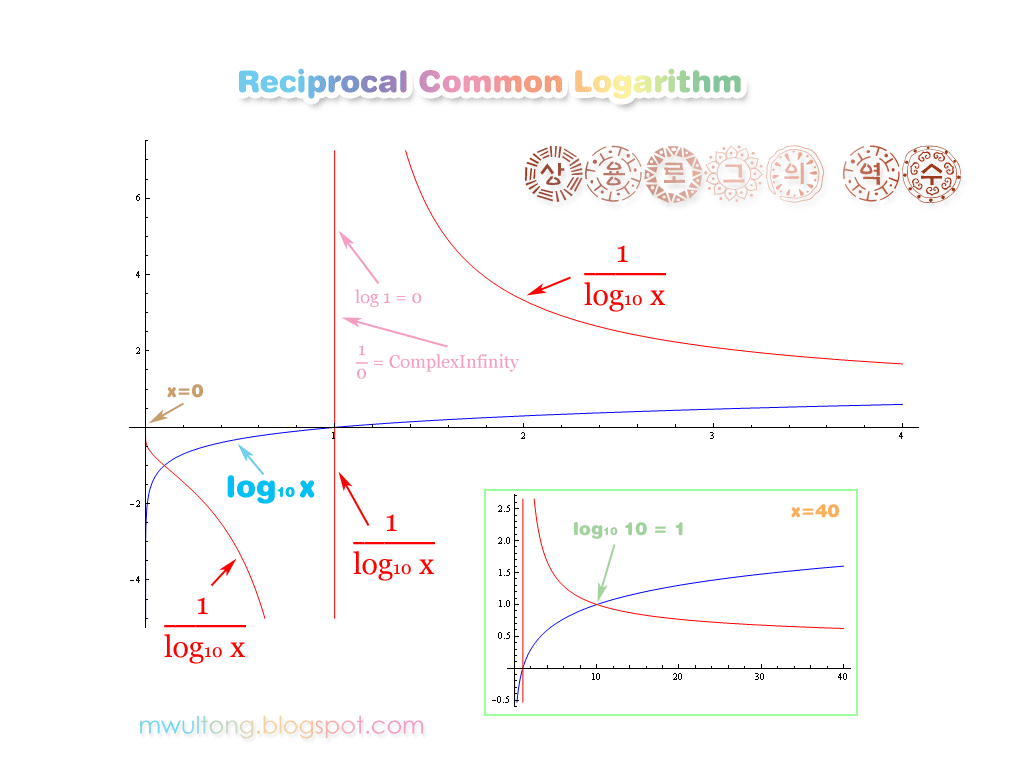 [reciprocal_common_logarithm_log10_graph.png]