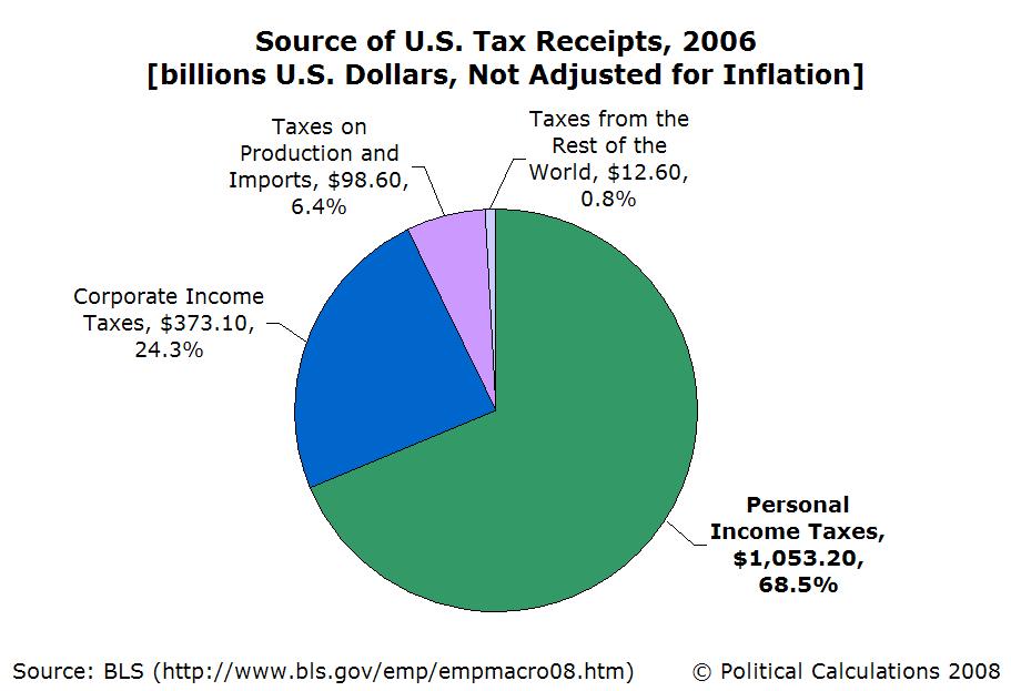 [2006-US-Current-Tax-Receipts-by-Source.JPG]