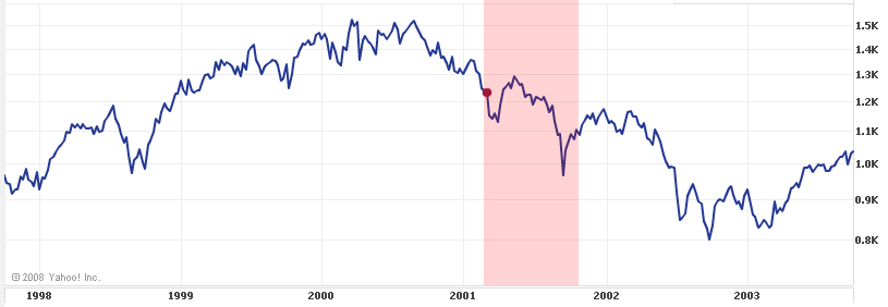 [S&P+500+recession+1999-2002.png]