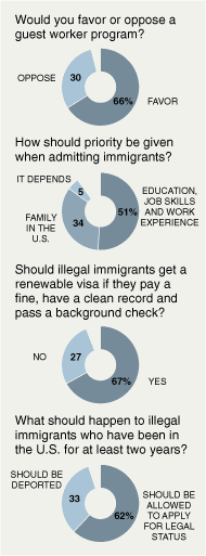 [Comprehensive+Immigration+reform+Poll.gif]