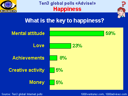 [ten3_polls_happiness_6x4.png]