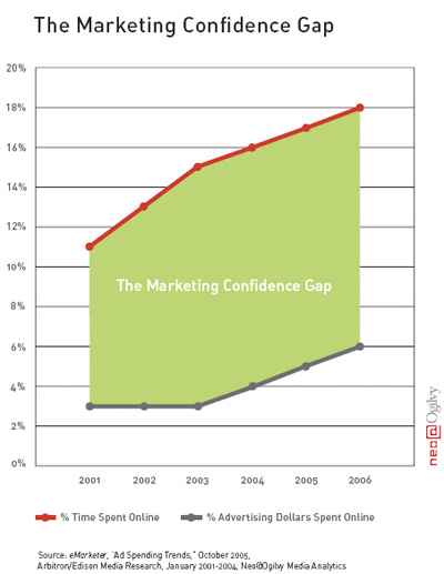 [marketing_confidence_gap.jpg]