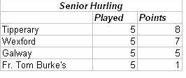 [Senior+Hurling+Tables.JPG]