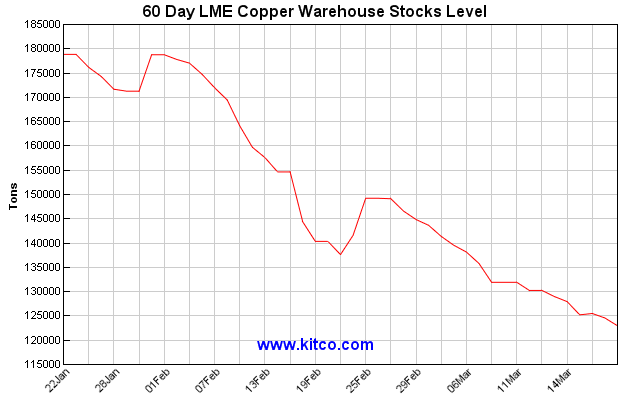 [lme-warehouse-copper-60d-Large.gif]