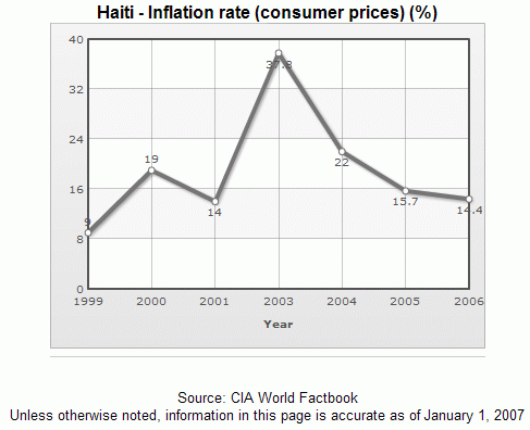 [haiti+inflation+rate+2007.gif]