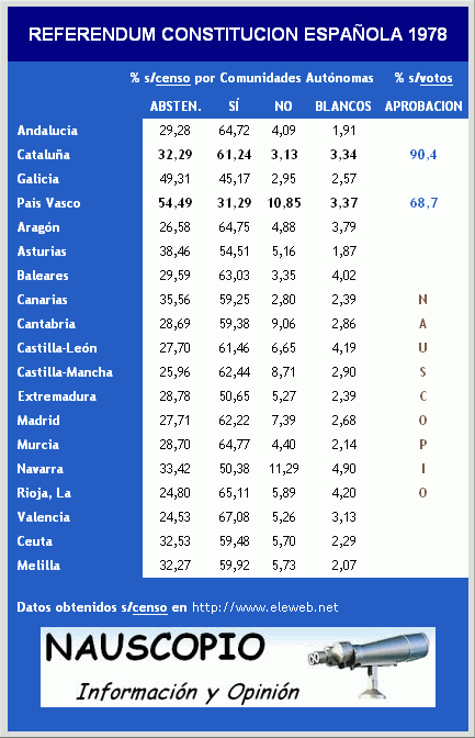 Resultados del referéndum sobre la Constitución española de 1978