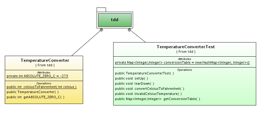 [Test_Driven_Development_and_GUI_Testing-Temperature_Converter_Class_Diagram_(step_3).png]