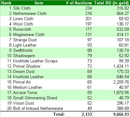 [Top+20+Auctions+(#+of+Auctions).jpg]