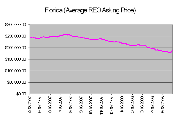 [Florida-REO-Average_Asking_Prices.gif]