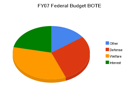 [fy07_federal_budget_bote3d.png]