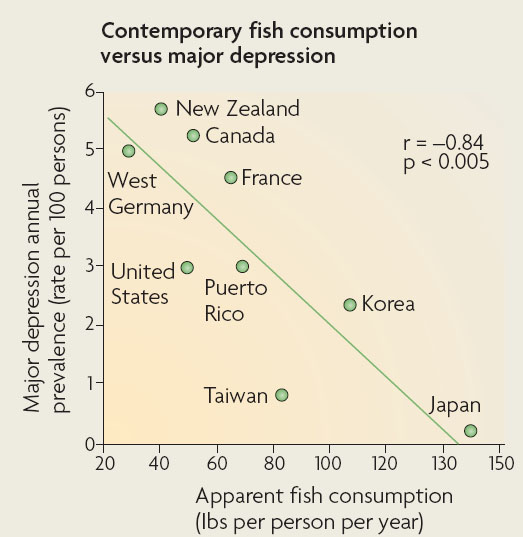 [consumo+pescado+vs+depresion.jpg]