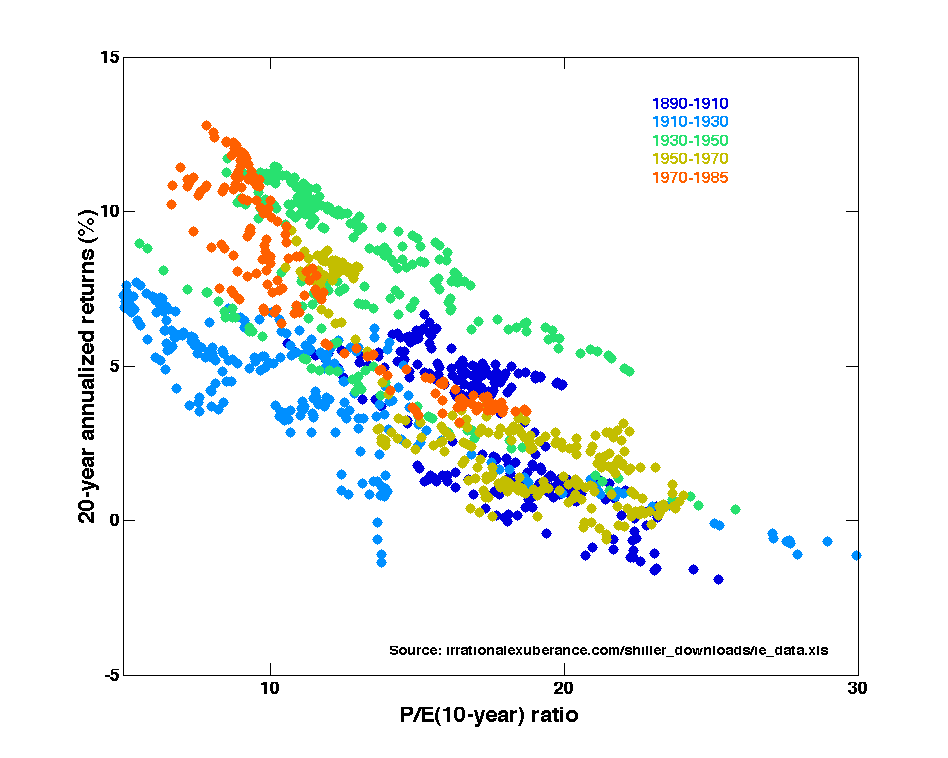 [Price-Earnings_Ratios_as_a_Predictor_of_Twenty-Year_Returns_(Shiller_Data).png]