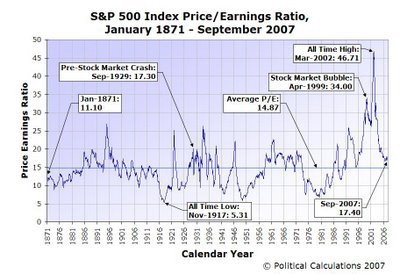 [sp500-price-earnings-ratio-01-1871-to-09-2007[1].jpg]