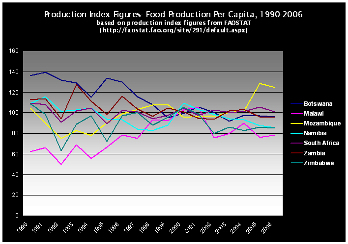 [southern_africa+production+index+figures+1990_2006.PNG]