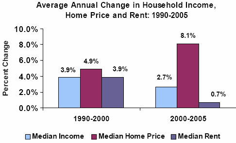 [KingCounty_Income-vs-HomePrice-vs-Rent-1990-2005.png]