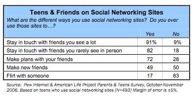 [pew-social-networking-teens.gif]