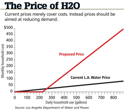 [California+water+prices.jpg]