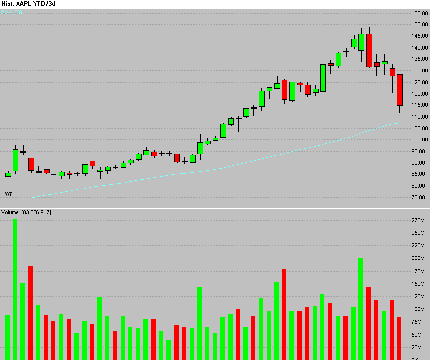 [AAPL+-+Candle+YTD_3d+2007-08-16+075310.GIF]