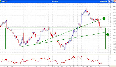 Nifty 30 Minutes Chart - Support at Top of Trend Channel