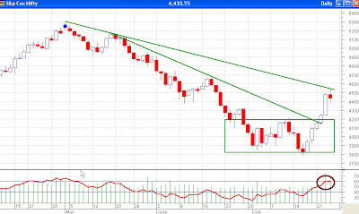 Nifty Daily Chart - Resistance At Trendline