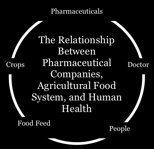 [Pharmaceuticals,+Food+Systems,+Human+Health.jpg]