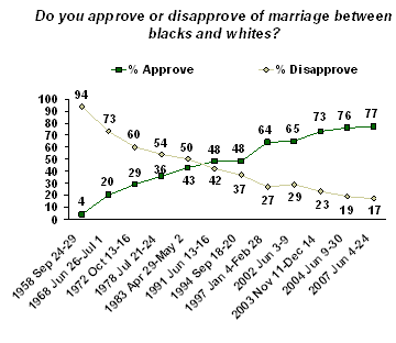 [Interracial+Marriage+Graph.gif]